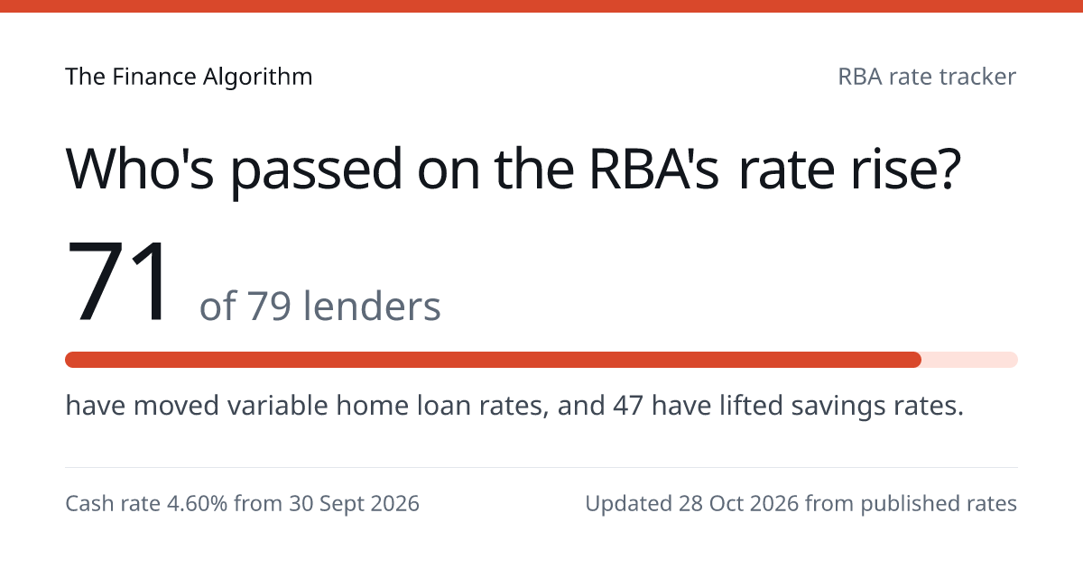 RBA September 2026 rate rise: which banks have passed it on